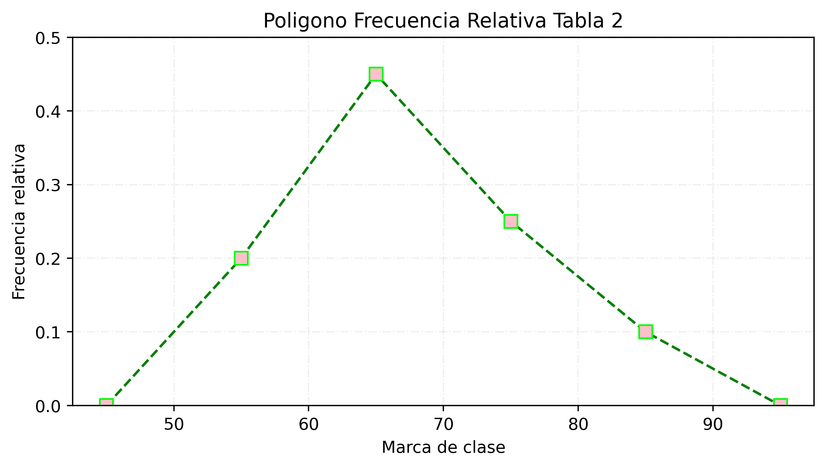 Polígono de frecuencias de peso